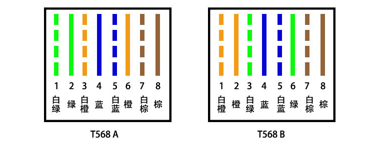 电脑网线RJ45水晶头T568B、T568A接法图文教程
