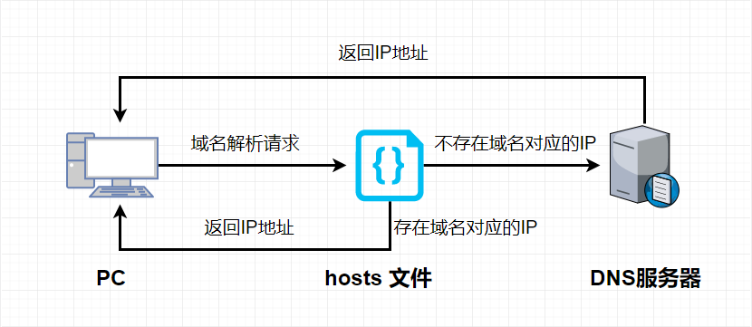 系统Hosts文件原理应用和修改方法指南
