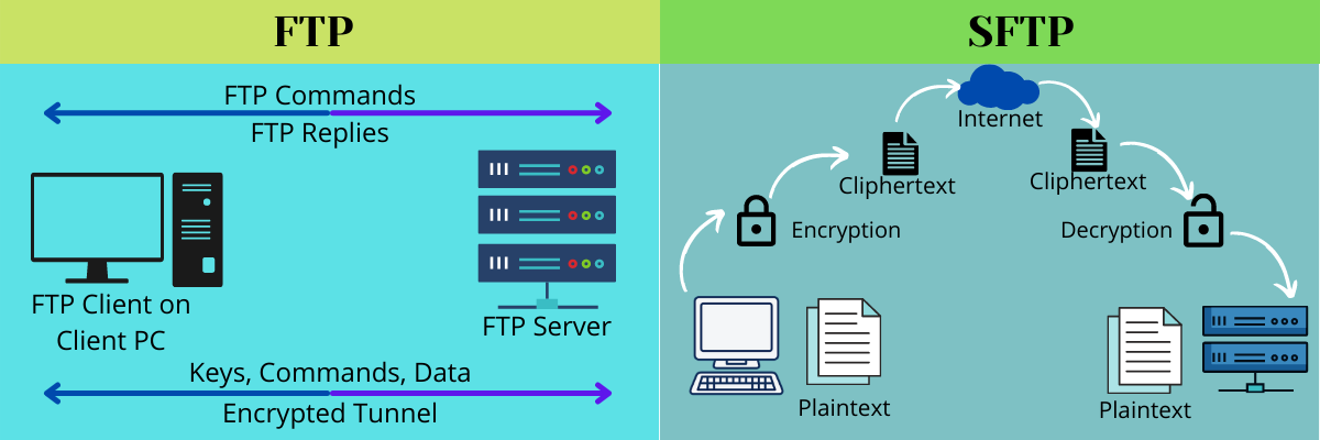 FTP和SFTP有什么区别？