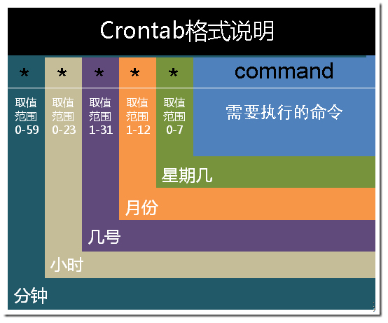 Crontab-Linux命令之定时自动启动任务