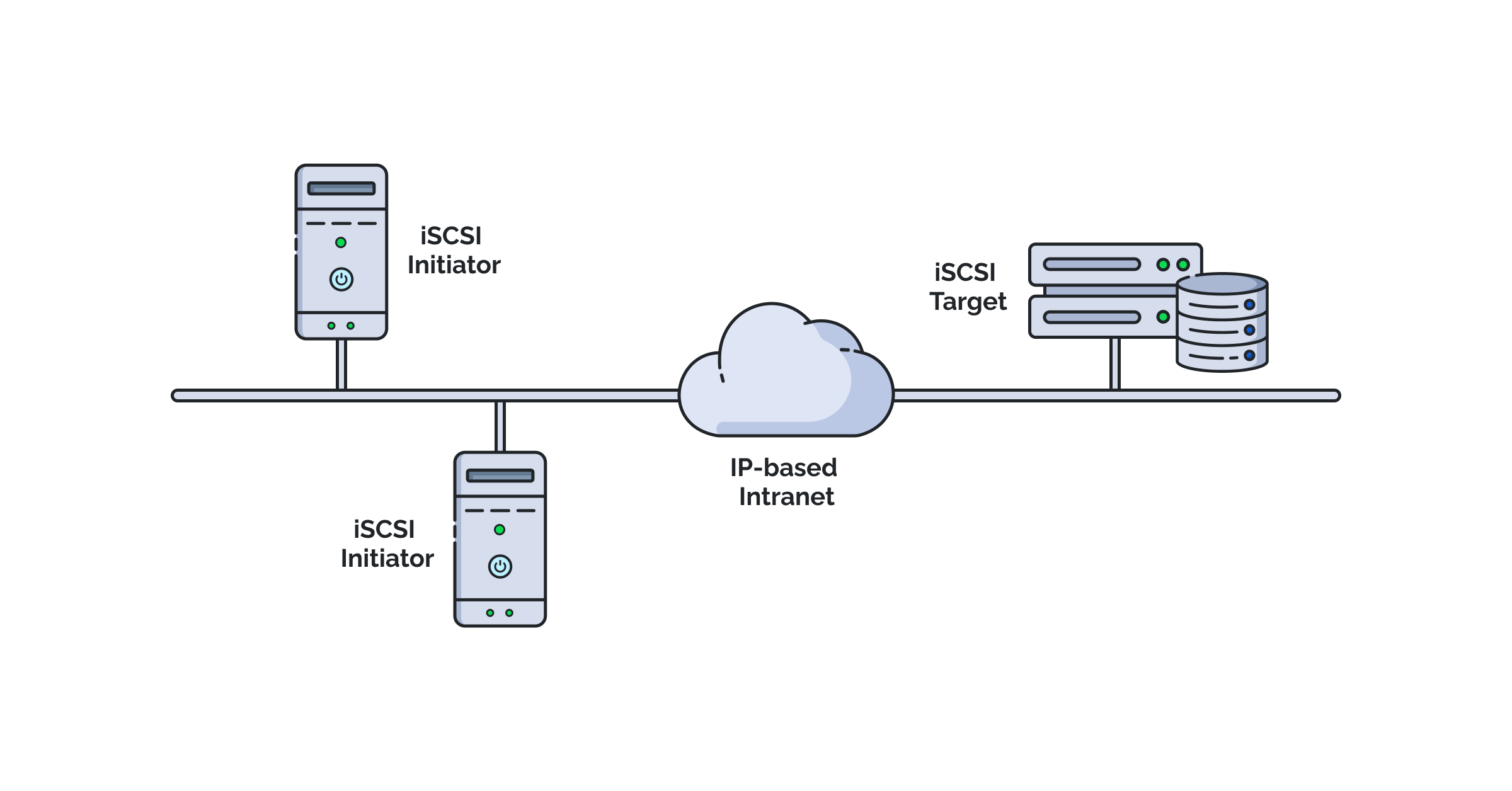 iSCSI 名词介绍